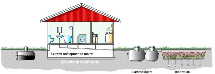 Exempel på olika avloppslösningar WC- och/eller BDT-vatten till slamavskiljare med efterbehandling WC-vatten till sluten tank eller
