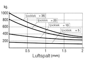 2000 Max belastning cylindriskt material, kg 0 250 500 00 Min/Mix diameter, mm