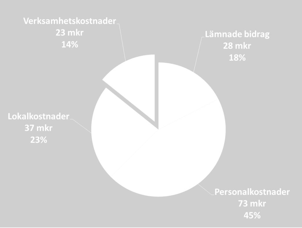 mkr, finansieras 87 % av