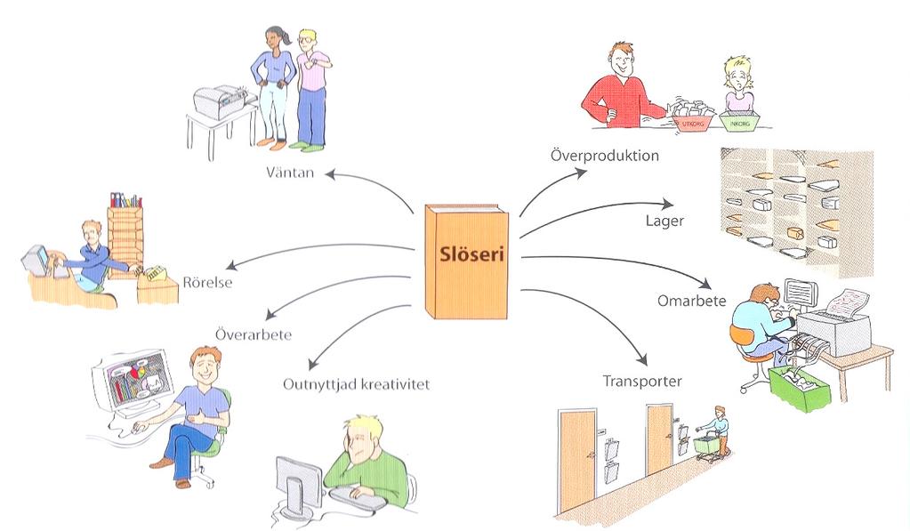 8 slöserier Väntan Överproduktion Rörelse Lager Överarbete Outnyttjad kreativitet Omarbetning Transporter Utdrag ur boken Utmana