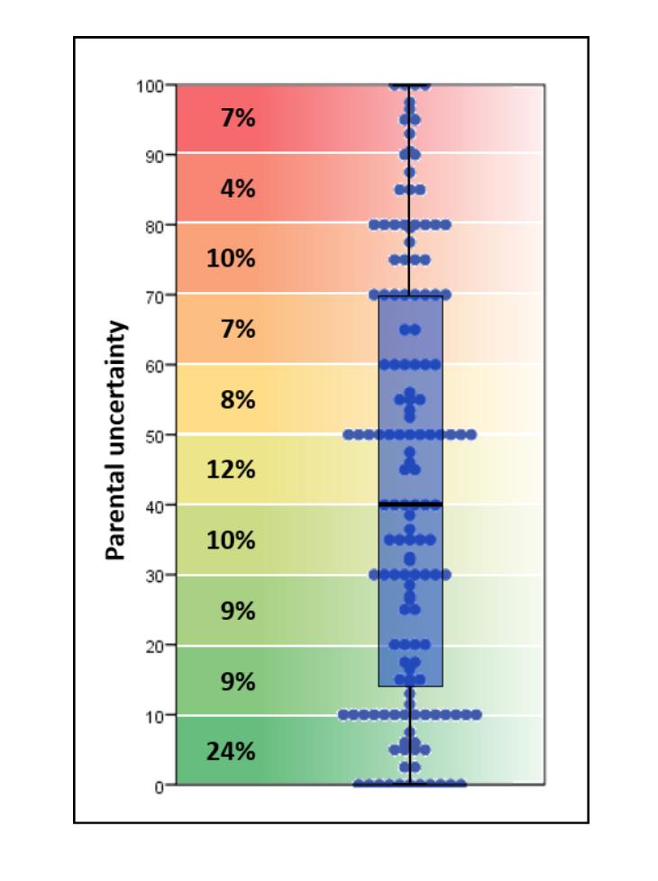 Studie 4 Stor variation i skattningen Inga associationer med ålder, kön eller komplexitet