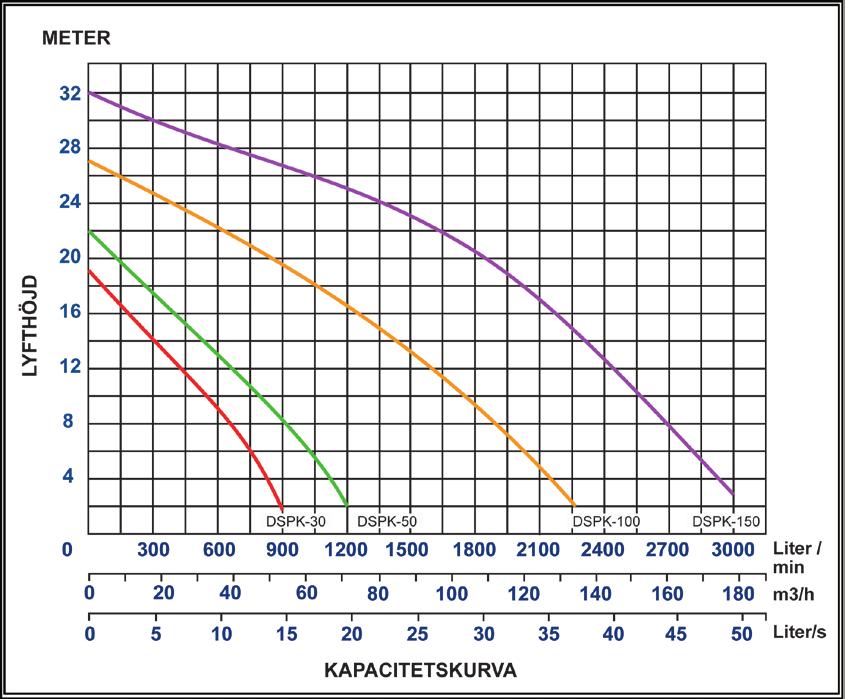 Det skär sönder dränvattnet men är inte lämpligt för större fasta föremål.