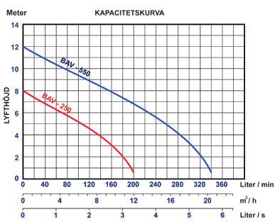 långa sträckor i tryckledning med små dimensioner. Pumpen är även lämplig då man önskar pumpa med högt tryck. Artikel nr.