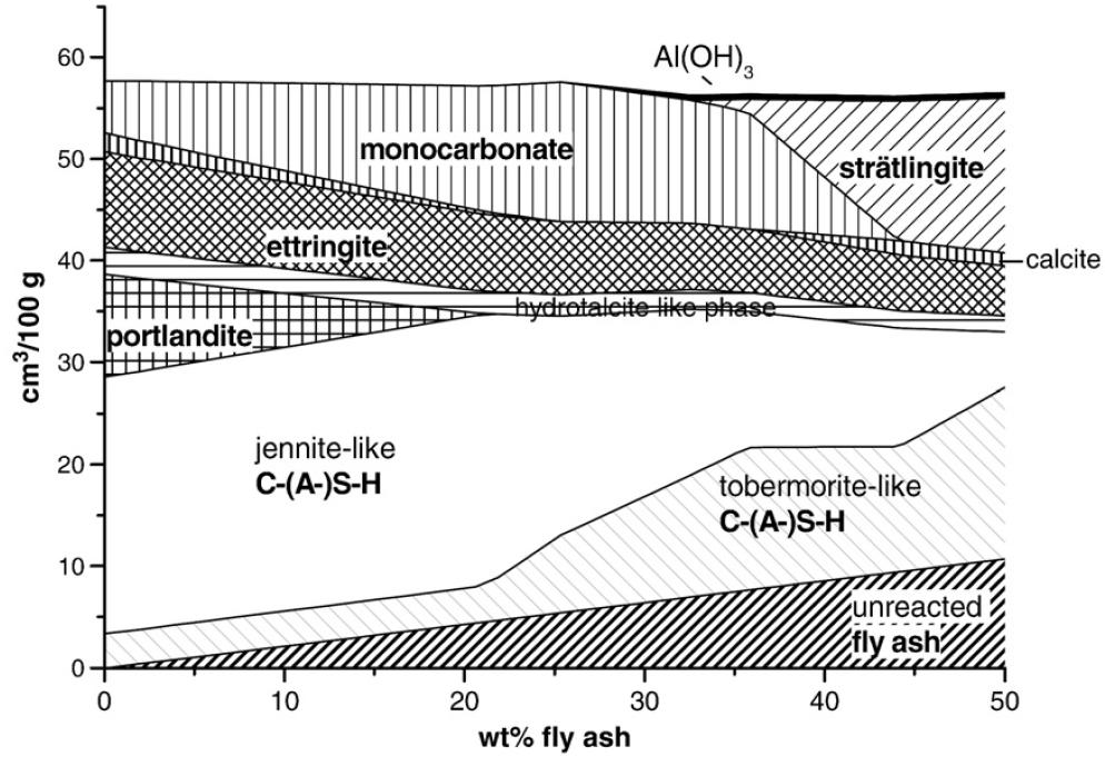 mellan portlandcement och inblandade puzzolana tillsatsmaterial, (Lothenbach m.fl. 2011). Vid beräkningar förutsattes att 50 % av den tillsatta flygaskan reagerar med cementet.