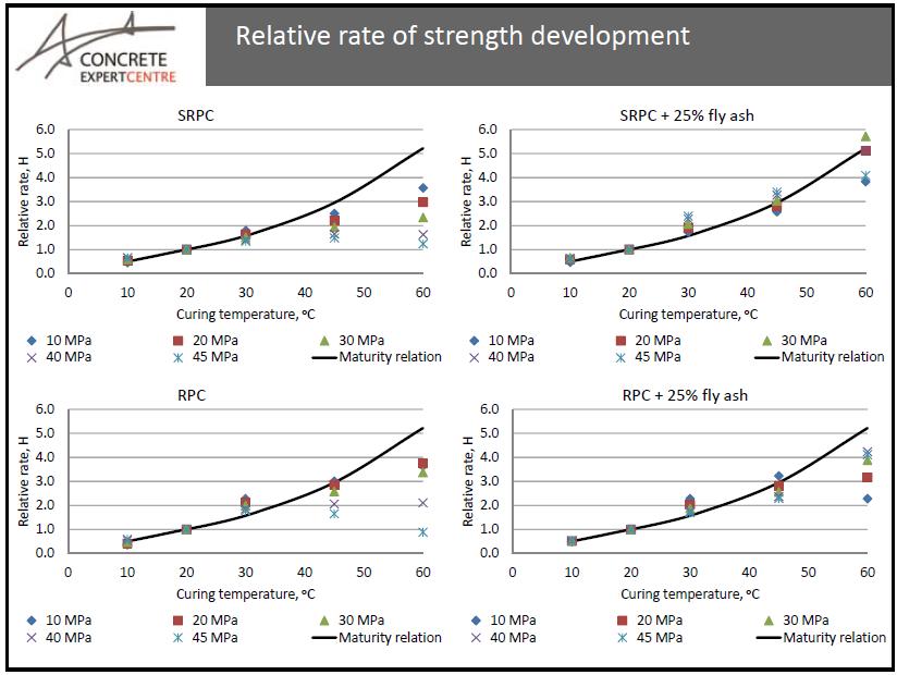 Figur 13: Relativ hållfasthetsutveckling (Kaasgaard m.fl., 2012). SRPC = std portlandcement, RPC = snabbt hårdnande portlandcement.