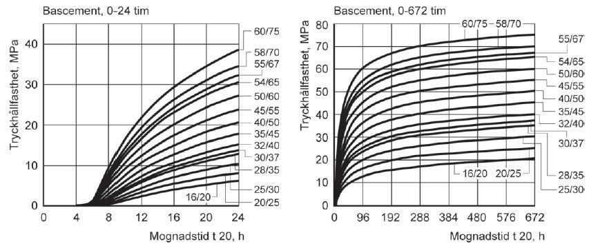 Figur 14: Tendenskurvor för hållfasthetstillväxt framtagna av cementtillverkare, (Almgren et al, 2016) ur (Jonasson, 2017). Tendenskurvor är t.ex.