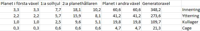 Tabell 1 visar endast hur det ser ut för lagren, men även kugghjulen kan krångla.