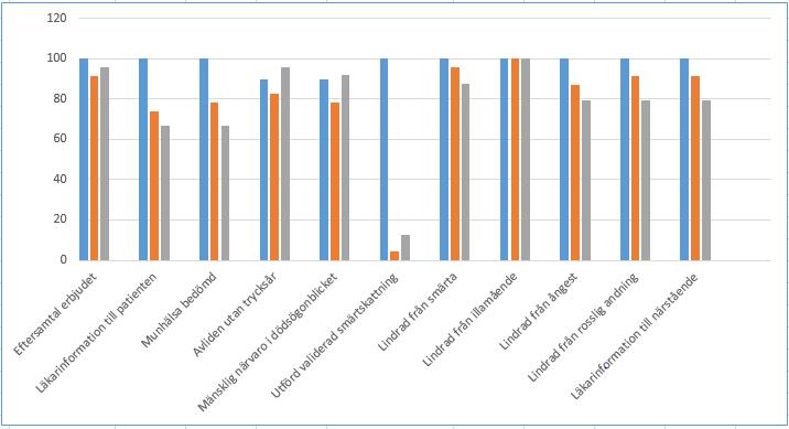 Utfall 2016 Utfall 2017 Läkemedsgenomgångar 100 % 100 % Svenska Palliativ registret Svenska palliativ registret är ett nationellt kvalitetsregister som har till syftet att förbättra vården i livets