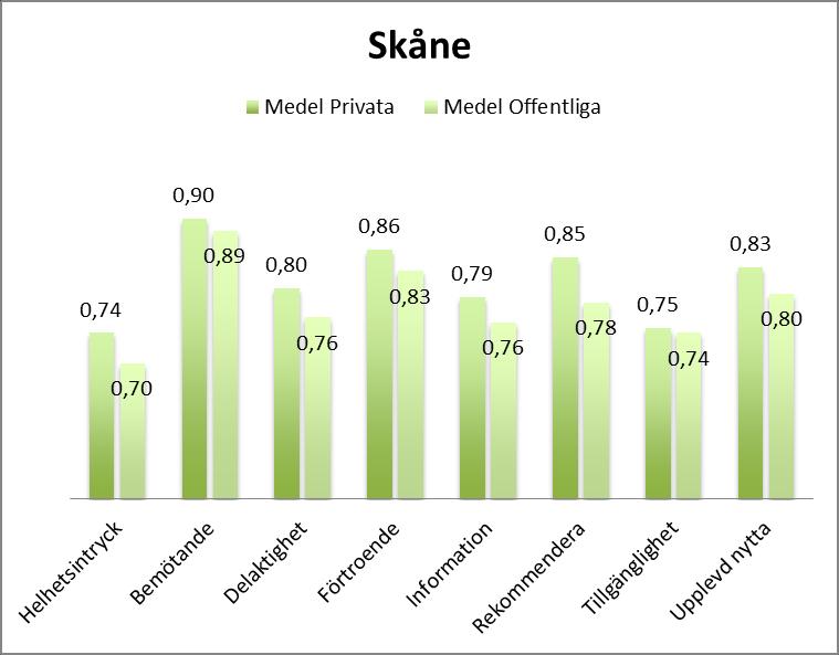 Analysen visar att de privat drivna vårdcentralerna i Skåne sammantaget får högre betyg av sina patienter på alla de olika kvalitetsparametrarna.