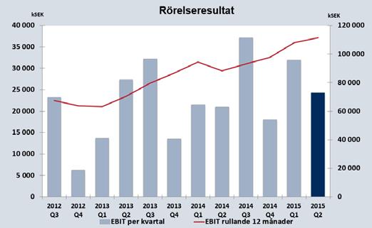 Orderingången för motsvarande period uppgick till 655 Mkr (557). Nettoomsättningen för årets första sex månader uppgick till 347 Mkr (281) motsvarande en ökning på 24 %.