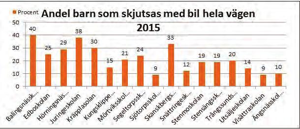 1 Resultat från Huddinge kommuns skolor I Huddinge kommun har det under flera år pågått ett aktivt arbete att minska andelen skjutsade barn.