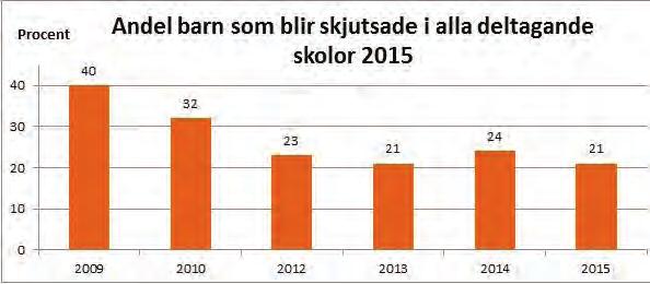 Resultaten för varje skola beror på område, förutsättningar, om skolan har en avlämningsplats, om det är en låg- och eller mellanstadieskola samt hur mycket skolan aktivt arbetar med frågan. Figur 9.