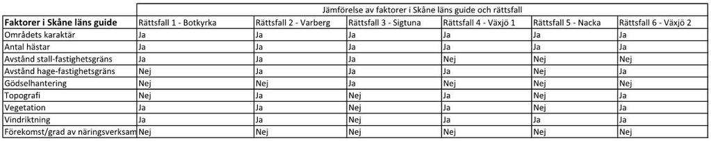 Tabell 2: Faktorer som är uppräknade i Skåne läns guide jämfört med om de har tagits i beaktande vid domstolsavgöranden Gödselhantering: Typ av gödselhantering samt avstånd mellan gödselhantering och
