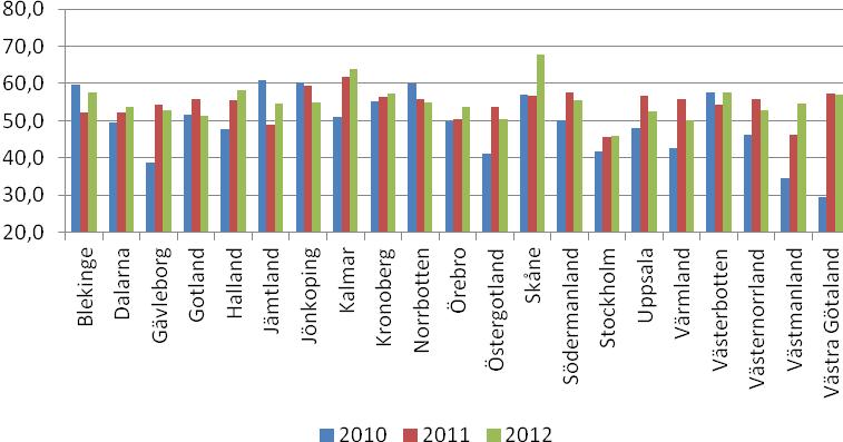 8 (17) Diagram 2: Andel godkända läkarintyg per län. Utveckling 2010-2012. Procent. Resultat per kön, riket.