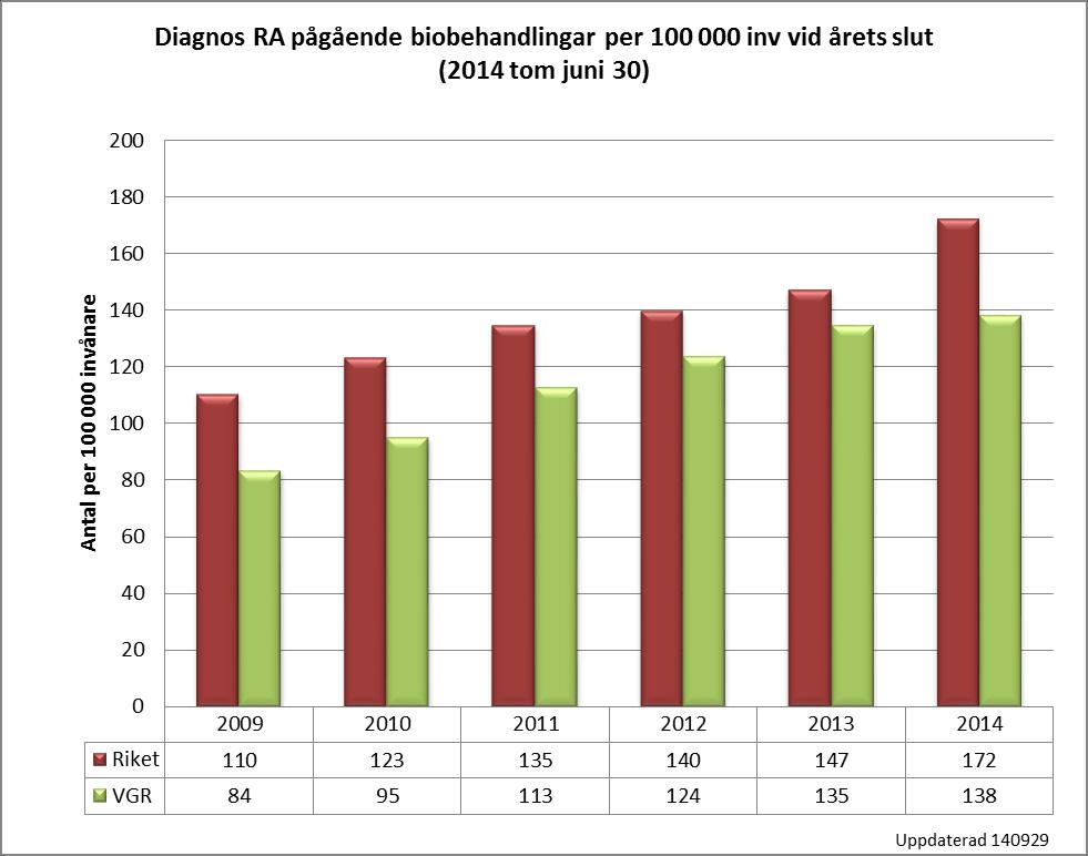 Utgångsläge och målnivå per diagnosgrupp Reumatoid artrit I Sverige beräknas ca 0,7 % av vuxen befolkning ha reumatoid artrit (RA), med ca 25 nyinsjuknade per 100 000 invånare och år.