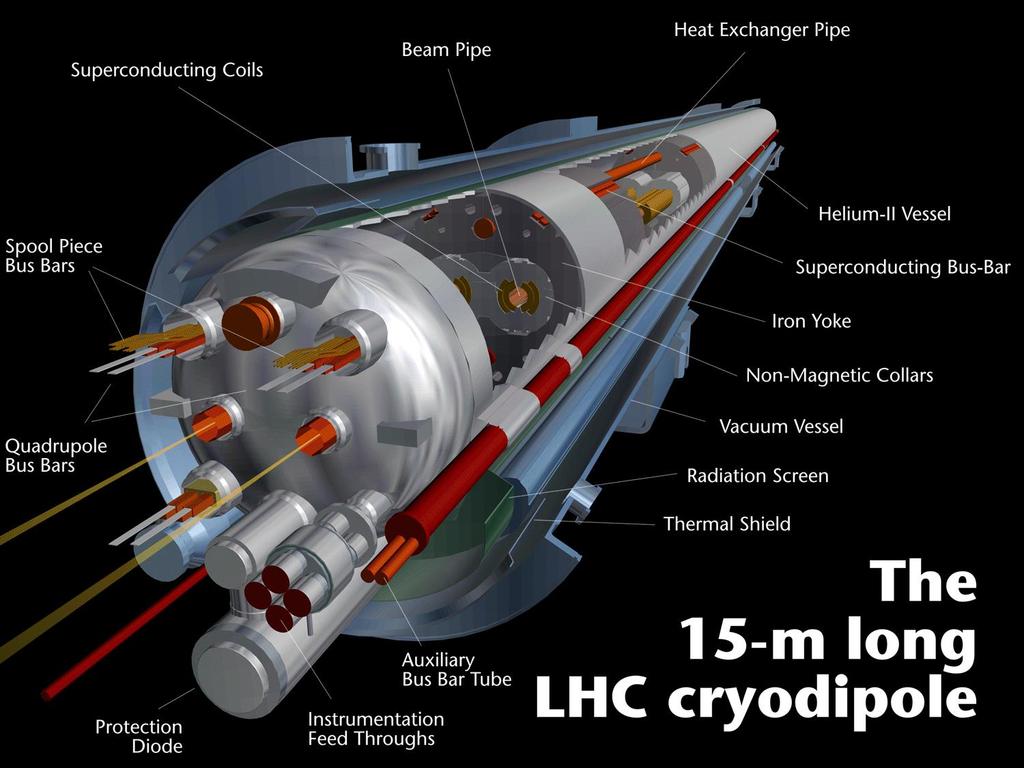 TEKNOLOGI Supraledande Dipol för LHC-2008 LHC dipolen (15m/30 ton - 1232