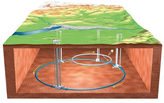 LHC Design påbörjad på 80-talet, godkänd 1995 Största accelerator/kolliderare (lika stor som LEP) och högsta energin någonsin 27 km lång, bygd