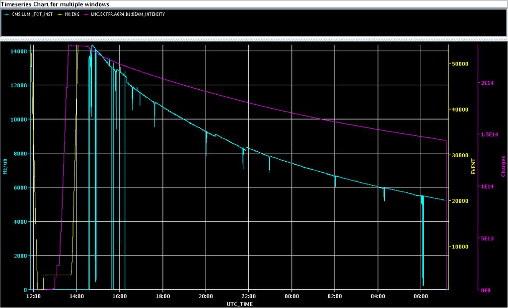 Operation av LHC -