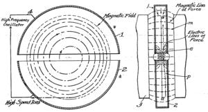 Cyklotron ~1929 Centripetalkrafter=-Centrifugalkrafter: Kontinuerligt partikelflöde! Omstuvning: Frekvensen beror ej av radien, om massan är konstant.