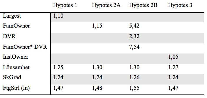 för att testa hypotes 1, hypotes 2A och hypotes 3 har låga VIF-värden (befinner sig inom intervallet 1 2).
