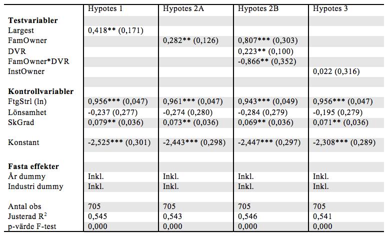 Tabell 8. Resultatet av regressionsanalyser för att testa hypotes 1, hypotes 2A-B samt hypotes 3, med laggad data.