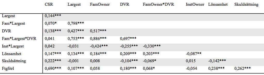 Bilaga 2 Korrelation, laggad Bilaga 2 presenterar Pearsons korrelationskoefficient för år t-1 mellan de variablerna CSR-prestation (CSR), ägarkoncentration (Largest), familjens ägande (FamOwner),