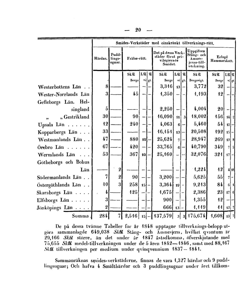 20 De på dessa tvänne Tabeller för år 1848 upptagne tillverknings-belopp utgöra sammanlagde 649,038 Skll. Stång- och Ämnesjern, hvilkel qvantum är 29,166 Skll.