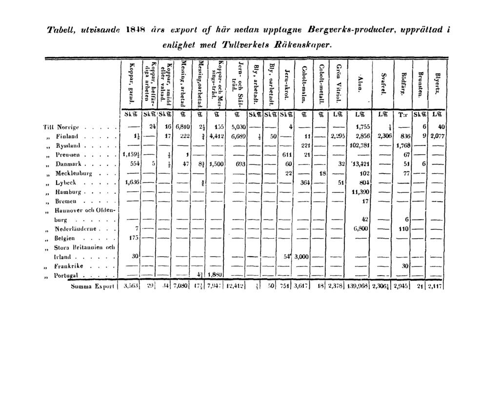 Tabell, utvisande 1848 års export af här nedan upptagne