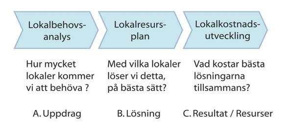 Varför Varje kommun ansvarar för att erbjuda invånarna plats i förskola, skola, äldreboende,.m.m. Eftersom behovet av platser varierar över tid, varierar också behovet av lokaler över tid.