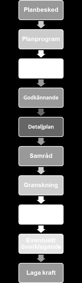 HUR ANTAS ELLER ÄNDRAS EN DETALJPL AN? Att ta fram en ny, ändra eller upphäva en detaljplan är en demokratisk process som styrs av plan- och bygglagen (PBL) samt miljöbalken (MB).