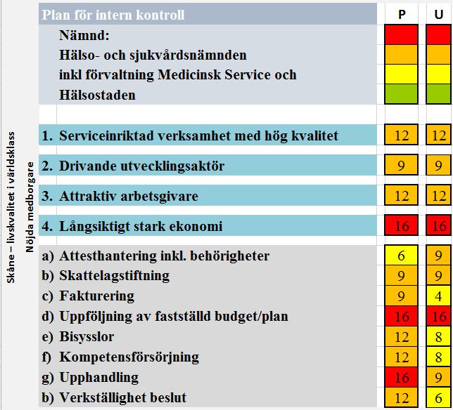 Hälso- och sjukvårdsnämnden har styrt vårdverksamheten genom uppdrag i över tio år och inarbetade rutiner finns för att information om avvikelser ska komma nämnden till känna, dock är ambitionsnivån