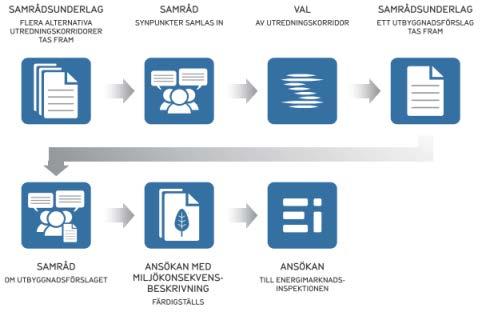 Figur 3.5. Samrådsprocessen. Att bygga en ny 400 kv-kraftledning är en verksamhet som enligt miljöbalken kap 6 4 kräver samråd.