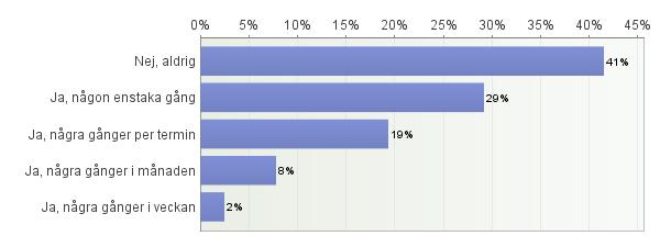 61. Hur ofta känner du dig trygg?