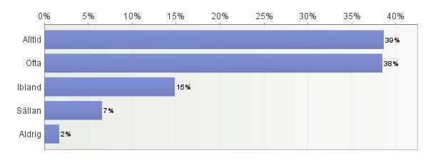 Alltid Ofta Ibland Sällan Aldrig Totalt ställer upp om du får problem? 73% 18% 5% 2% 1% 850 hjälper dig med läxor eller skolarbeten? 36% 23% 18% 14% 9% 843 tar sig tid att lyssna på dig?