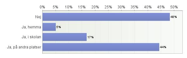 22. Har du någon gång provat att röka? Antal svarande: 676 23. Brukar du besväras av cigarettrök?