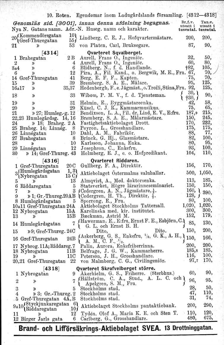 -; 10. Roten. Egendomar inom Ladugårdslands församling. [4312-4318r Genomläs sid. [3001J, innan denna afdelning begagnas. U~~:t;-iu~:~t;'i Nya N. Gatansnamn. Adr.-N. Huseg. namn och karakter.