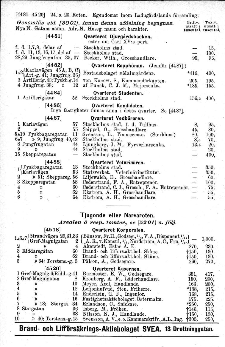 [4481-4520J 24. o. 20. Roten. Egendomar inom Ladugårdslands församling. Genomläs sid. [8001J, innan denna afdelning begagnas. ';;'~~~;-i Nya N. Gatans namn. Adr.-N. Huseg. namn och karakter. tusental.