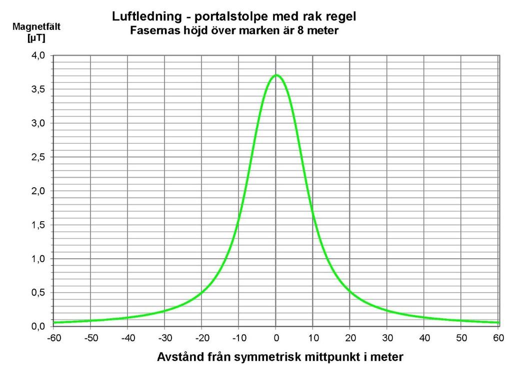 Beräknat magnetfält från aktuell ledning Prognosticerad årsmedelströmlast för aktuell ledning har beräknas till 138 A.