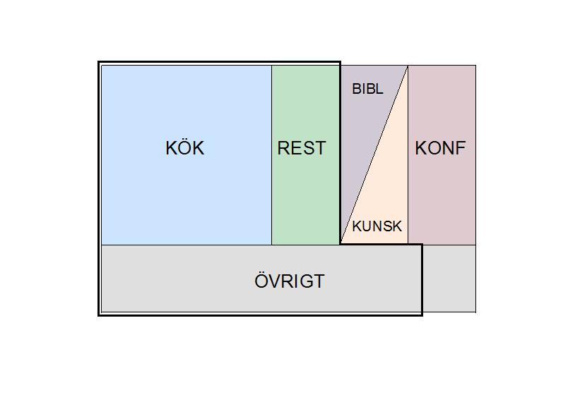 6 Föredragningspromemoria Fastighets- och servicenämnden 2017-08-21 Vad skulle det kosta att enbart bygga kök och restaurang? Svar: : Investeringskostnad ca 167.000 tkr exklusive index.