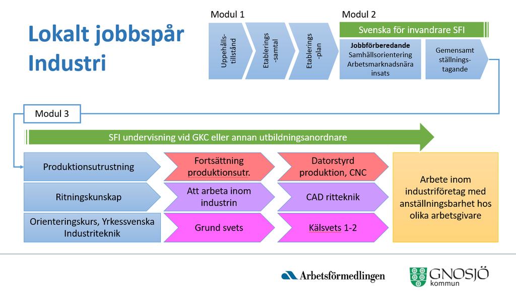 Beskrivning av lokala jobbspår De lokala jobbspåren har byggts upp utifrån de lokala kompetensbehoven. Grunden för samtliga jobbspår är en orienteringskurs inom yrkessvenska för respektive spårområde.