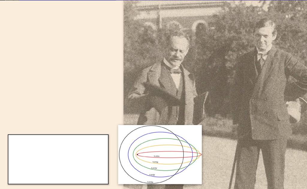 Sommerfelds ellipser 45 För att förbättra atommodellen antog Arnold Sommerfeld (tysk matematiker och teoretisk fysiker) att elektronerna rör sig i elliptiska banor runt atomkärnan istället för i