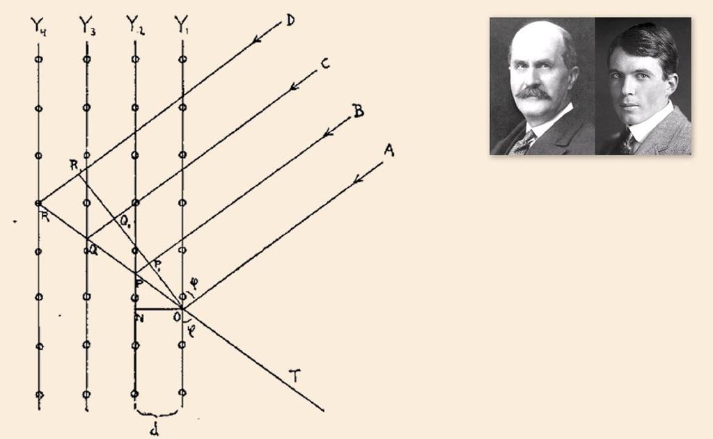 Braggs lag 39 Sir William Henry Bragg och William Lawrence Bragg Eftersom röntgenstrålningen uppför sig som en vågrörelse kan man mäta dess våglängd.