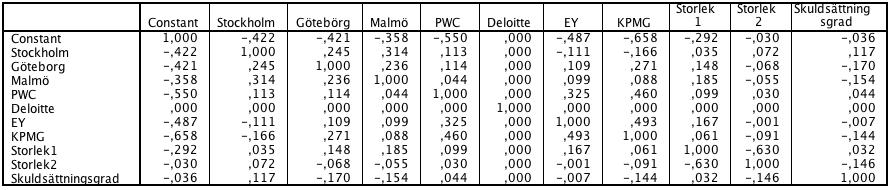 . Dataanalys I detta kapitel redogörs för dataanalysen som har utförts genom statistikprogrammet SPSS.