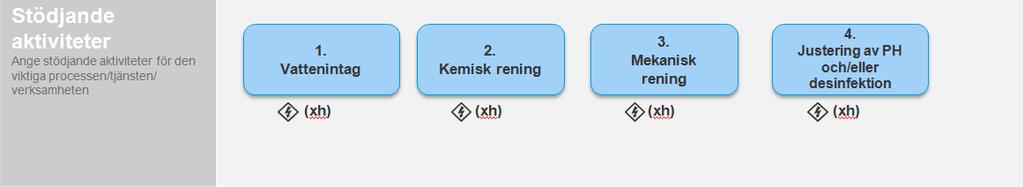 Operativ BIA/Konsekvensanalys steg1: identifiera