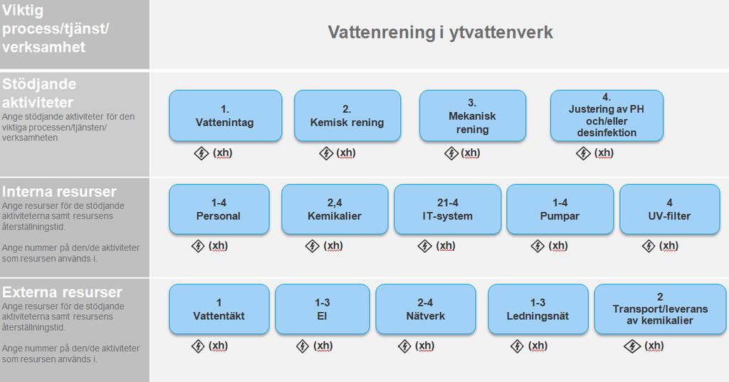 Operativ BIA/Konsekvensanalys steg 2: