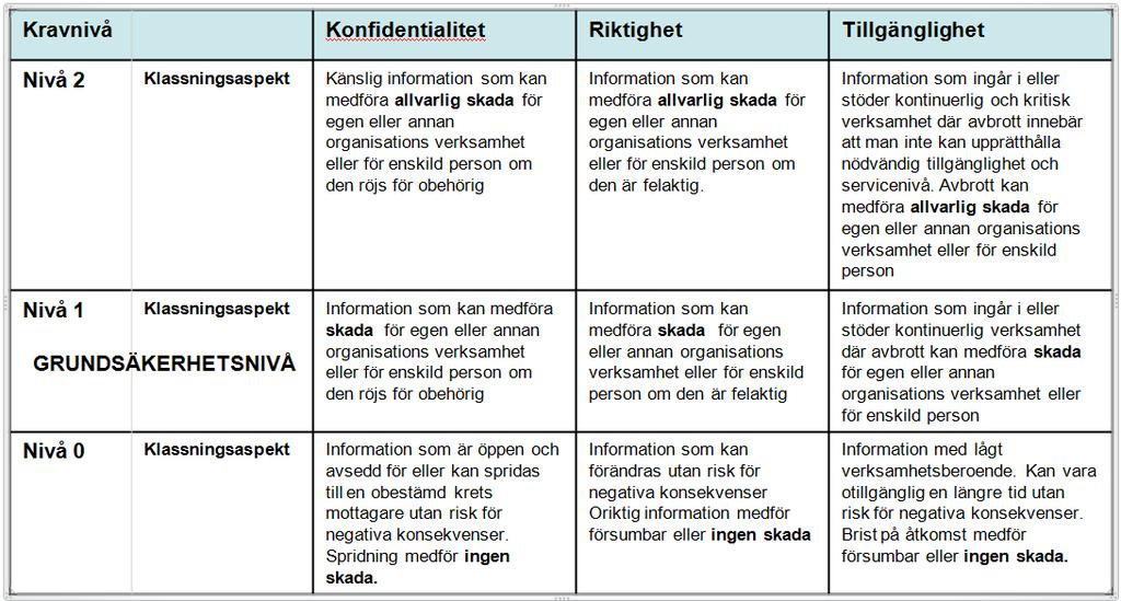 4 Hantering av informationstillgångar Samtliga informationssystem ska finnas förtecknade.