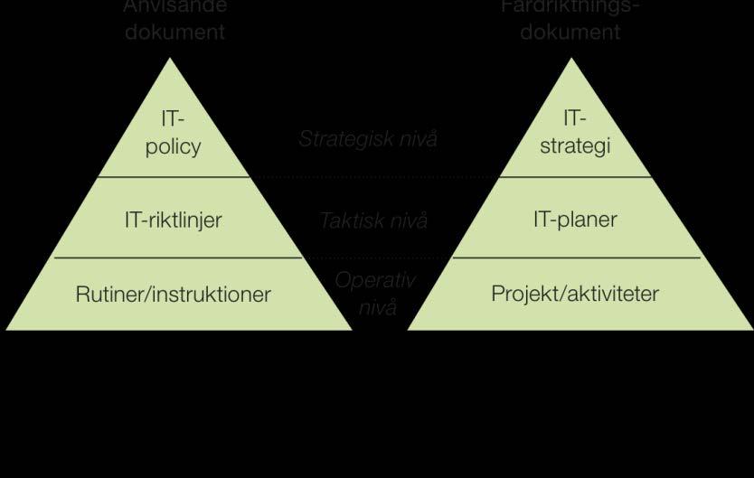 Styrande dokument för IT-verksamheten Utöver IT-policyn skall IT-strategi och IT-riktlinjer för koncernen upprättas och löpande uppdateras.