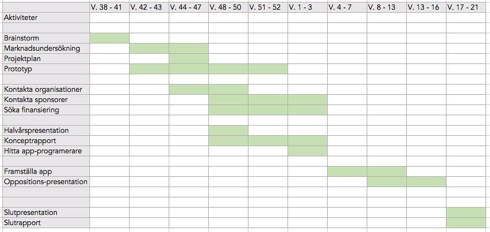Bilaga 10 - Gantt Ovan är ett preliminärt Gantt-schema för perioden vecka 38, år 2016 till vecka 21, år 2017.