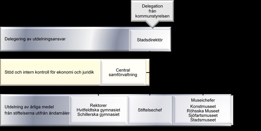 Resurstilldelning Inledningsvis i förändringen av den centrala samförvaltningen för Göteborgs Stads Stiftelser har stadsledningskontoret avsatt resurser som har bestått av stiftelsechef, koordinator