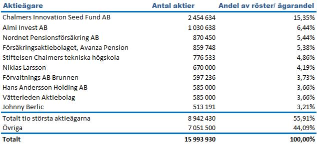 Aktie och ägare De tio största ägarna 2018-06-30: Antal aktier Irisity AB (publ) har 15 993 930 aktier utestående per den 30 juni 2018. Ägarförhållanden Irisity AB (publ), org. nr.